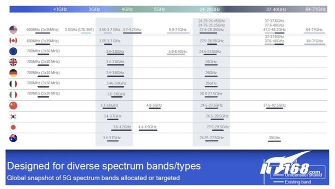 大汇总！全球运营商5G部署计划与最新进展
