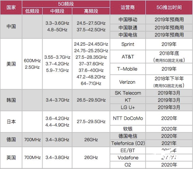 大汇总！全球运营商5G部署计划与最新进展
