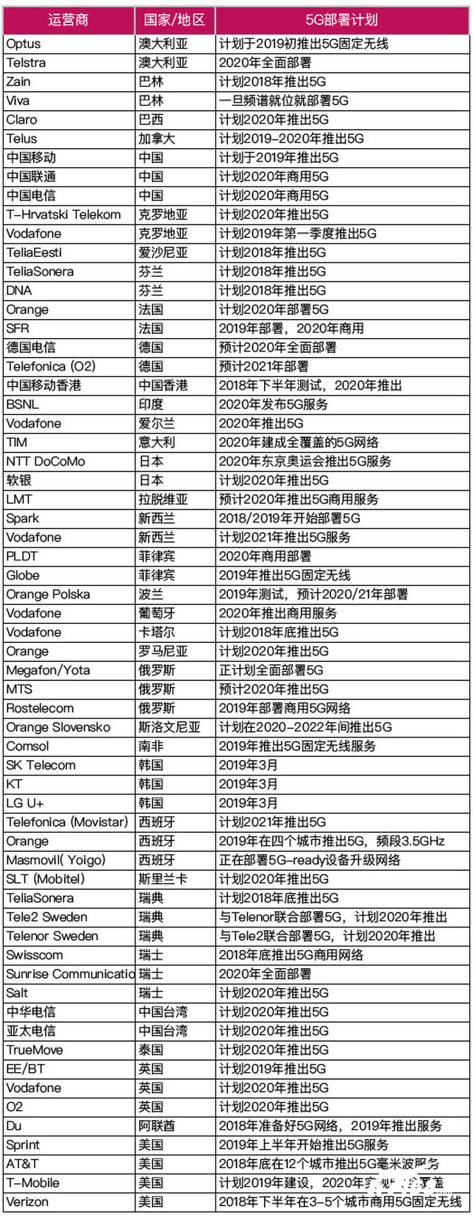 大汇总！全球运营商5G部署计划与最新进展