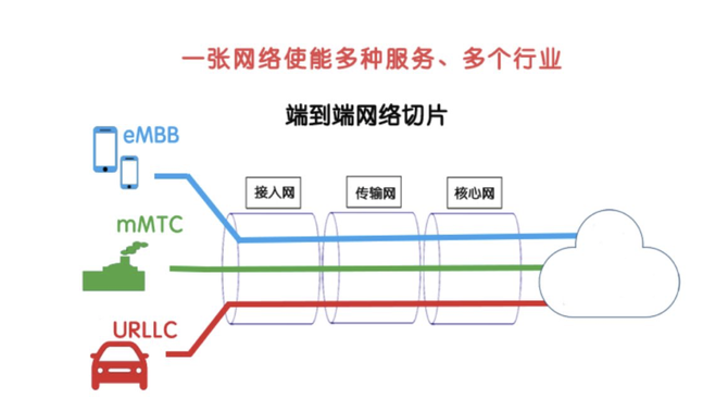 端到端的网络切片技术