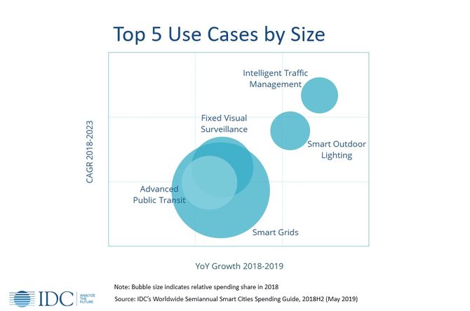 到2023年，智能城市的支出将达1890亿美元