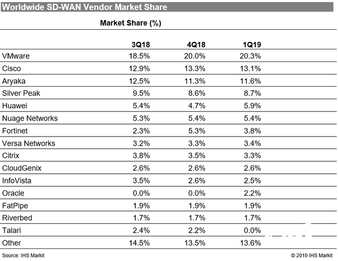 IHS发布：2019年第一季度SD-WAN市场营收增长8%