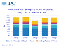 IDC：2019年Q3 中国WLAN市场同比增长6.9%，WiFi6成为主要动力
